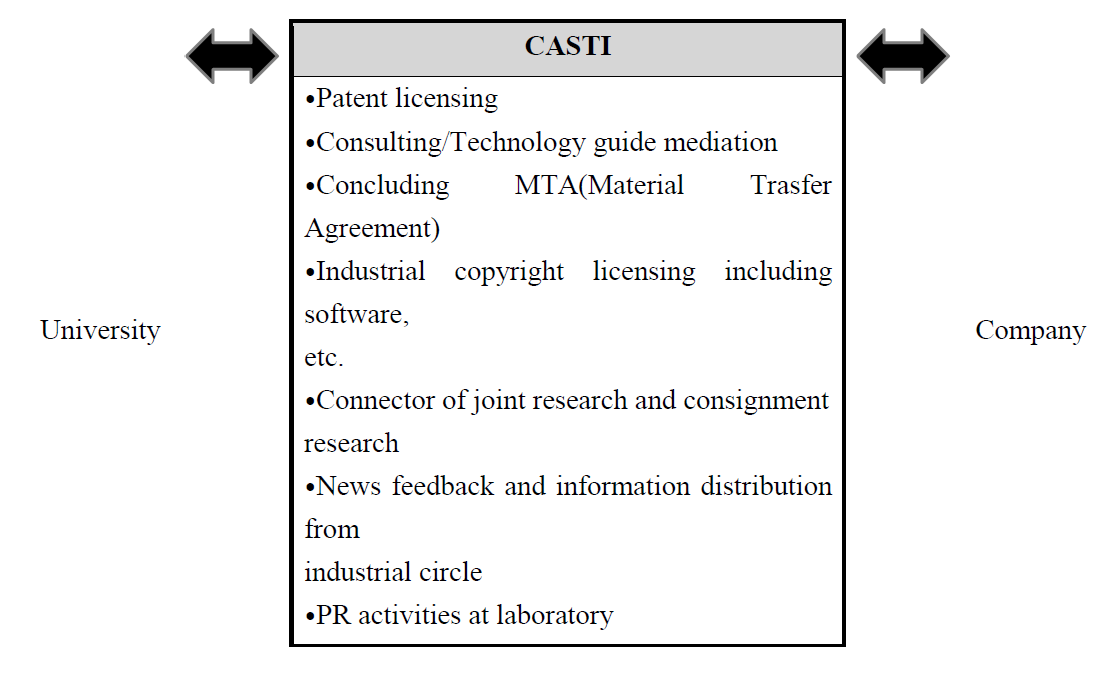 Technology Commercialization Process of CASTI