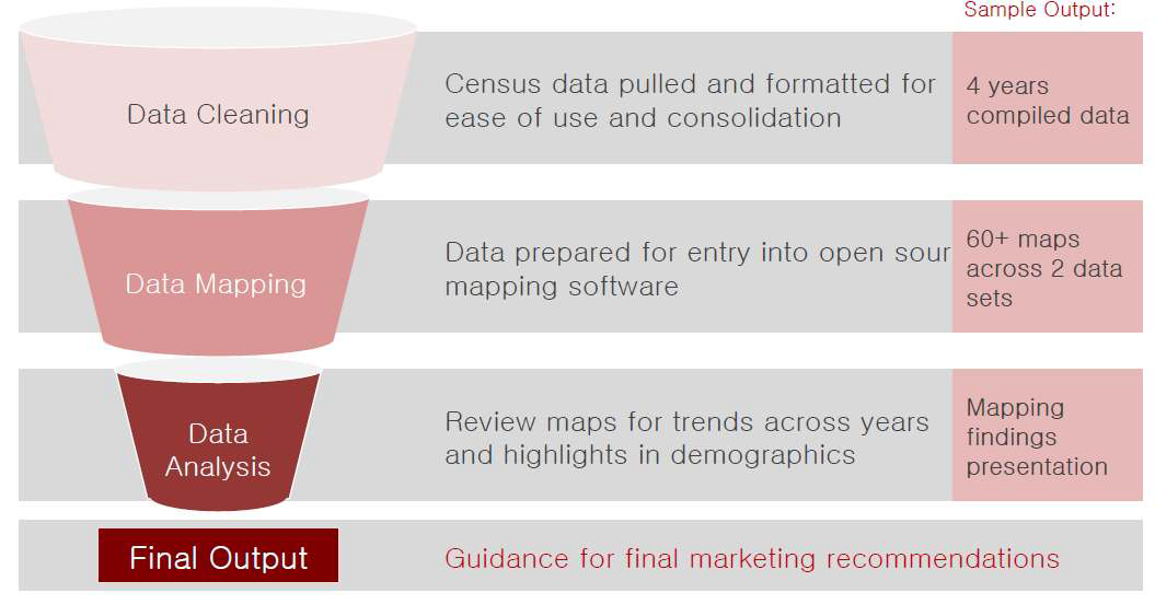 Big Data(DB) Building Stage