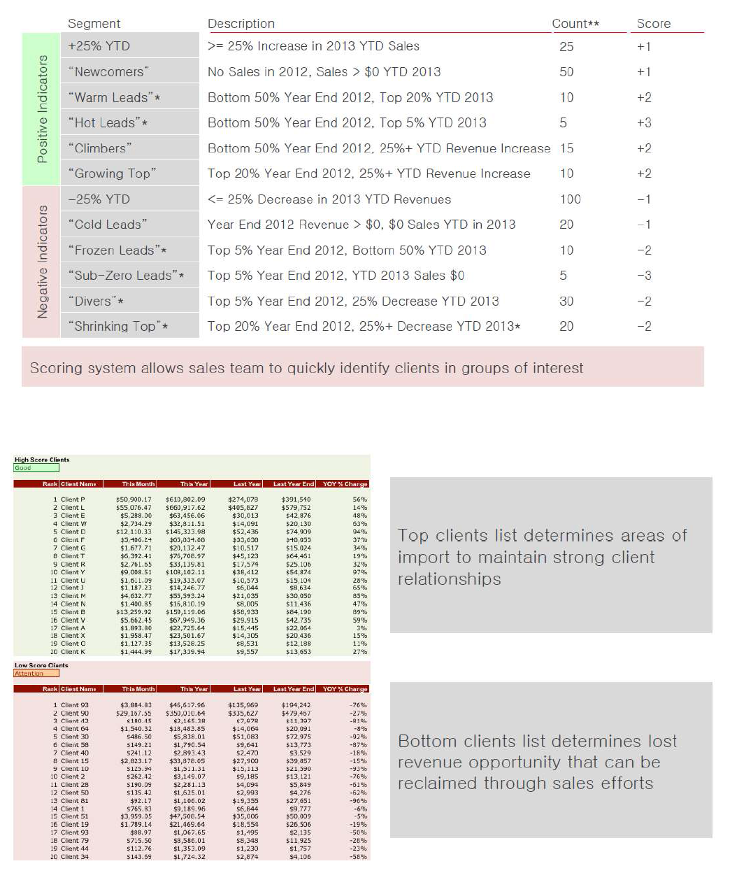 Potential Customer Scoring and Classification System through Big Data Analysis