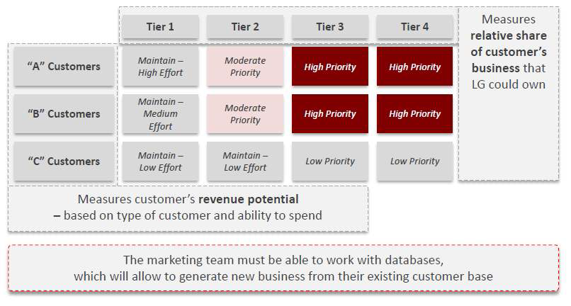 finding qualified lead(Key customer) by segmenting customer targeting