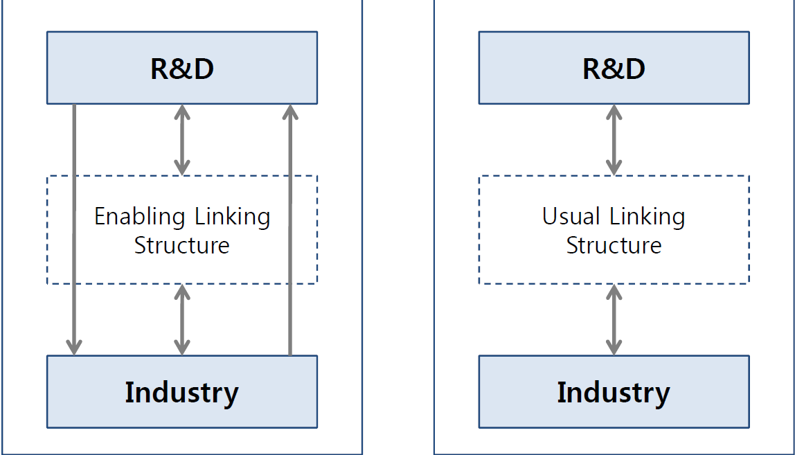 Difference between CONNECT and Academic-Industrial Cooperation Organization