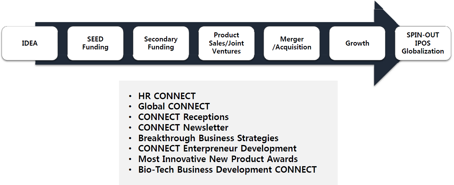 Process of CONNECT Program