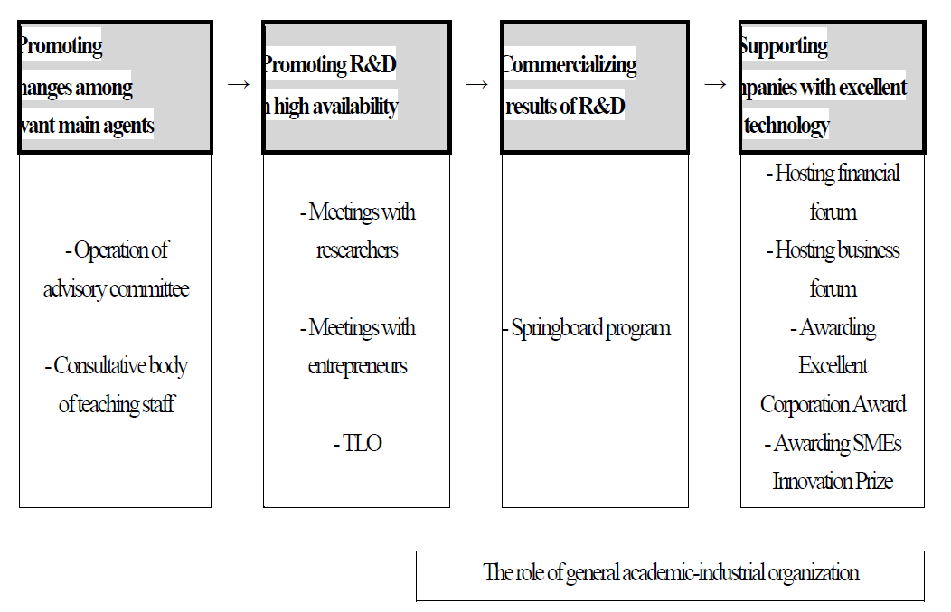 Commercialization Process of R&D