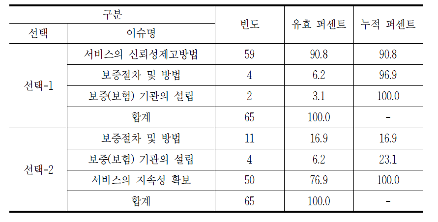 서비스 책무 분야의 시급성 분석