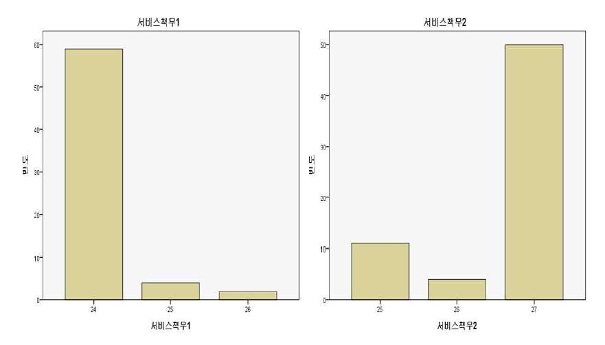 서비스 책무 분야의 시급도