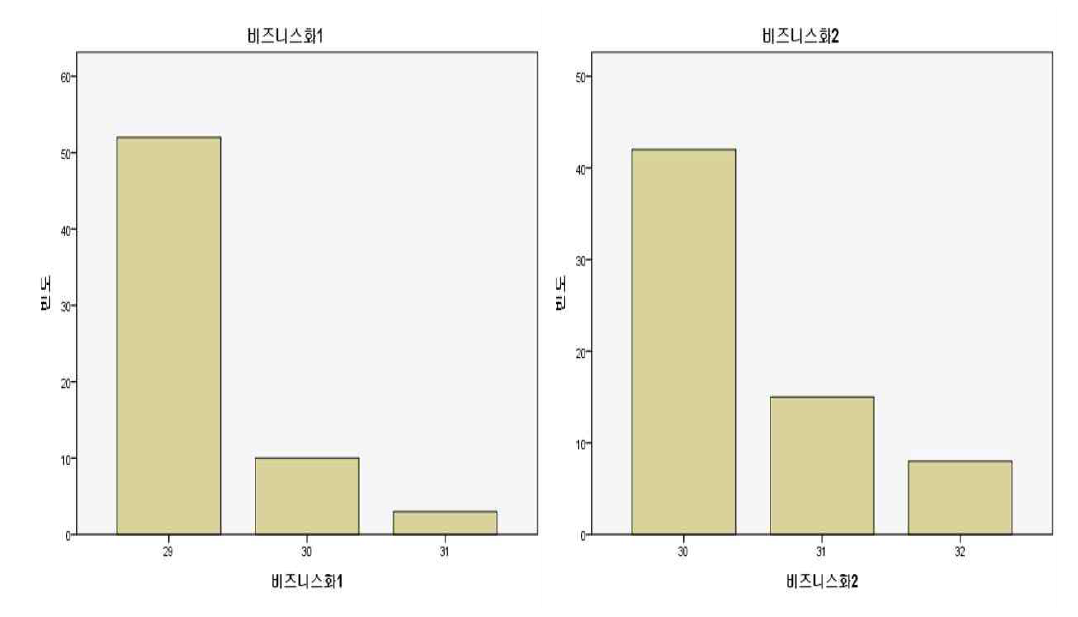 비즈니스화 분야의 시급도