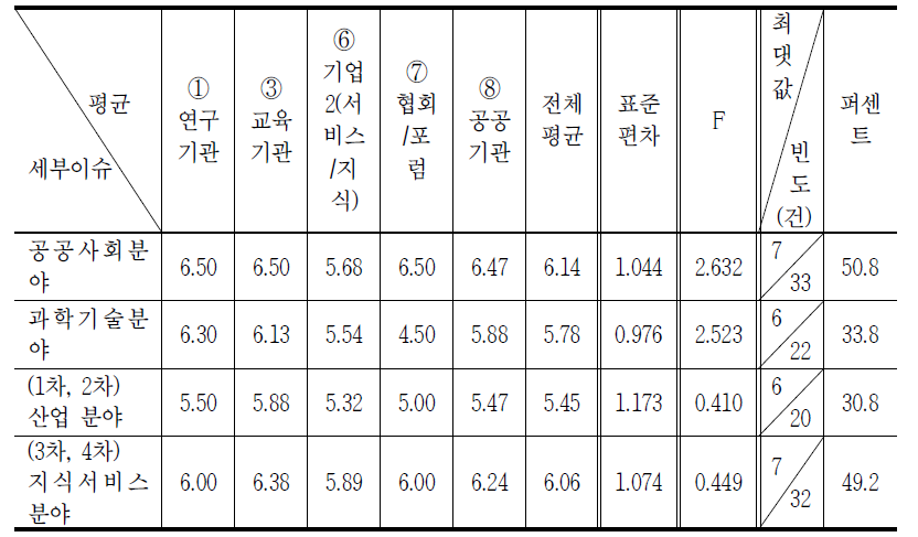 서비스 영역 분야의 중요성 분석