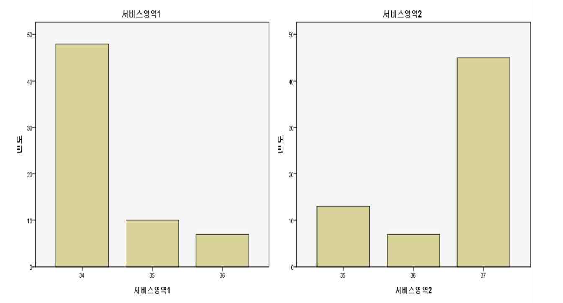 서비스 영역 분야의 시급도