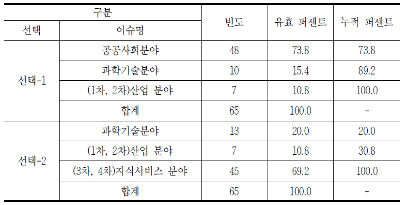 서비스 영역 분야의 시급성 분석