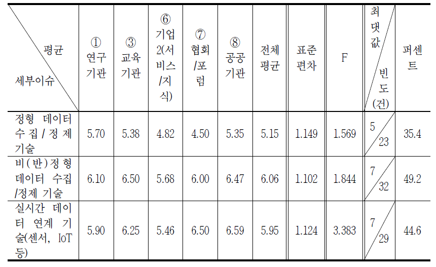 데이터 수집/정제기술 분야의 중요성 분석