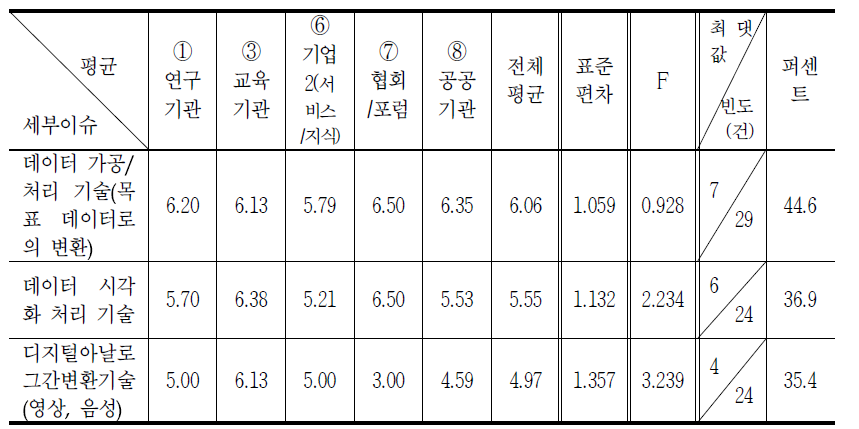 빅데이터 가공/처리기술 분야의 중요성 분석