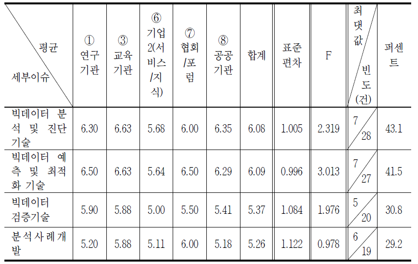 빅데이터 분석/예측 기술 분야의 중요성 분석