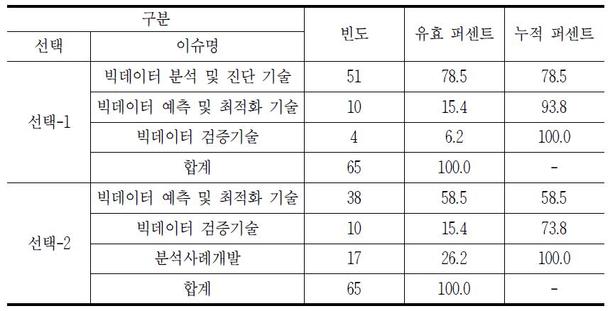 빅데이터 분석/예측 기술 분야의 시급성 분석