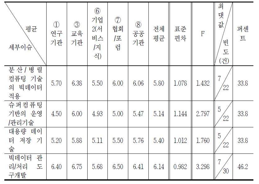 빅데이터 플랫폼 구축 분야의 중요성 분석