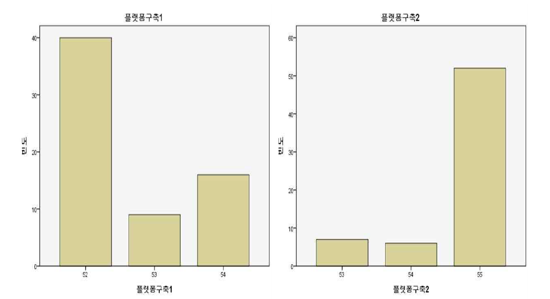 빅데이터 플랫폼 구축 분야의 시급도