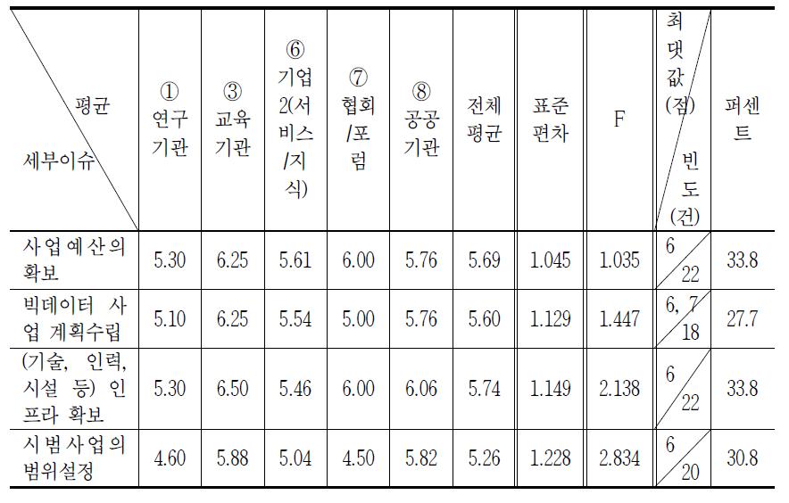 빅데이터 서비스 시범사업 분야의 중요성 분석