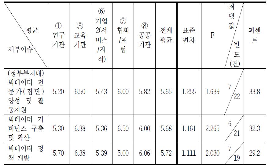 국가차원의 역할 분야의 중요성 분석