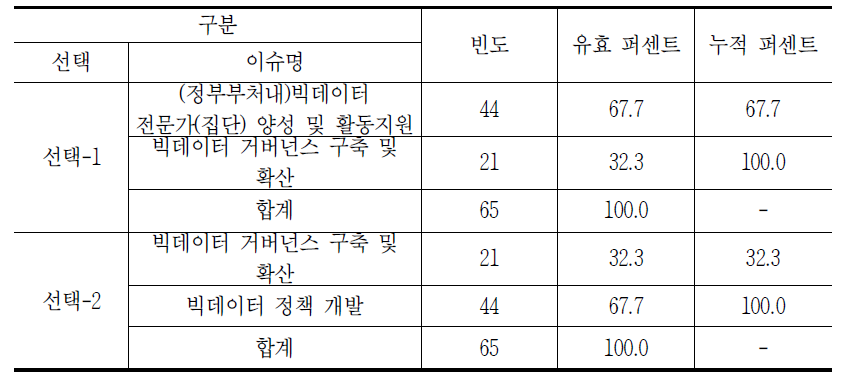 국가차원의 역할 분야의 시급성 분석