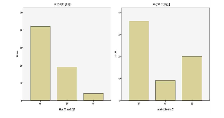 빅데이터 프로젝트 관리 분야의 시급도