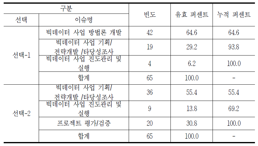 빅데이터 프로젝트 관리 분야의 시급성 분석