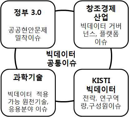 공공부문 빅데이터 이슈의 소스