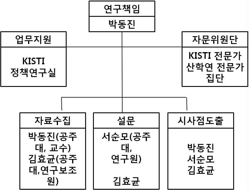 연구팀 조직 구성 역할