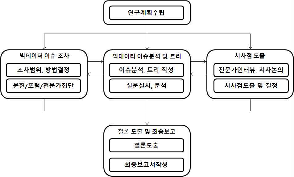 연구 추진프로세스