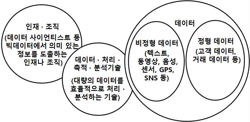 광의의 빅데이터 정의