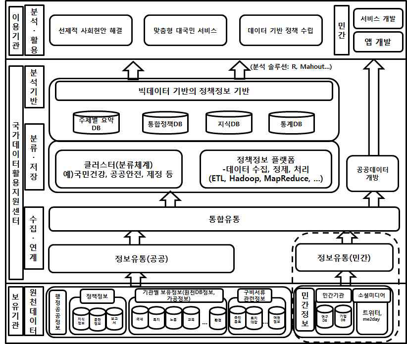 공공부문 빅데이터 공유·활용 인프라의 개념적 모델