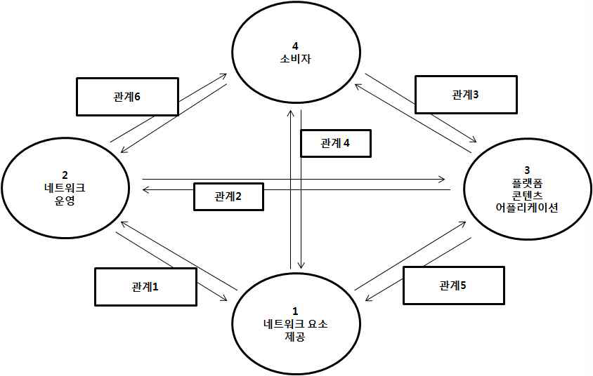 ICT 생태계 구조