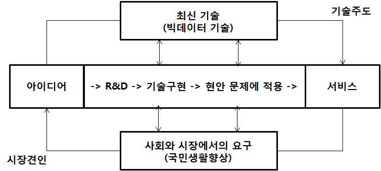 공공부문 빅데이터 생태계 동인