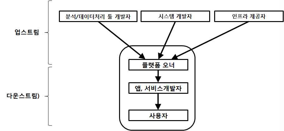 빅데이터 벨류체인의 주체