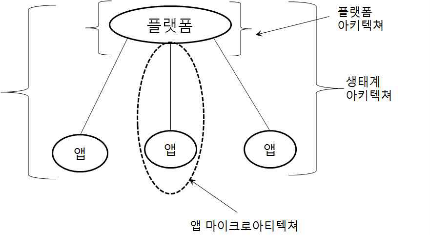 플랫폼 생태계 아키텍쳐