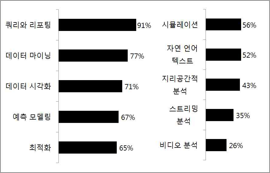 빅데이터 활용 조직에서 사용하는 분석 기능