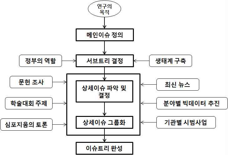 이슈트리 개발 절차