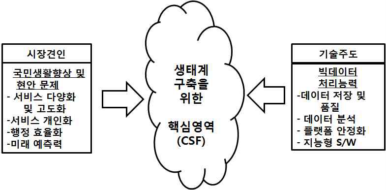 핵심영역의 발견을 위한 관점