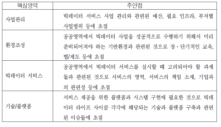 핵심영역과 주안점