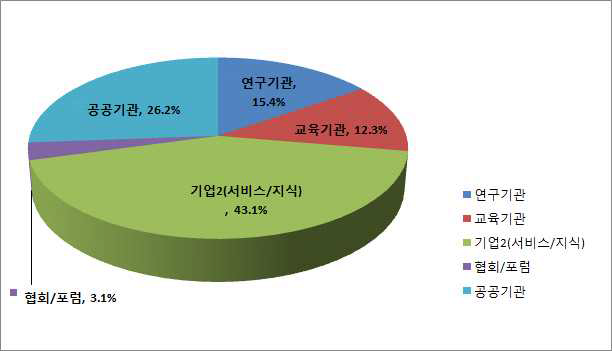 응답자 특성(소속)