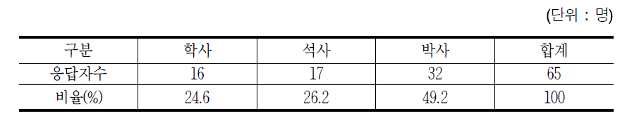 응답자 학력별 분포