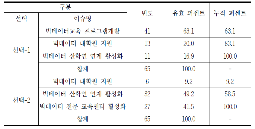 빅데이터 교육 분야의 시급성 분석