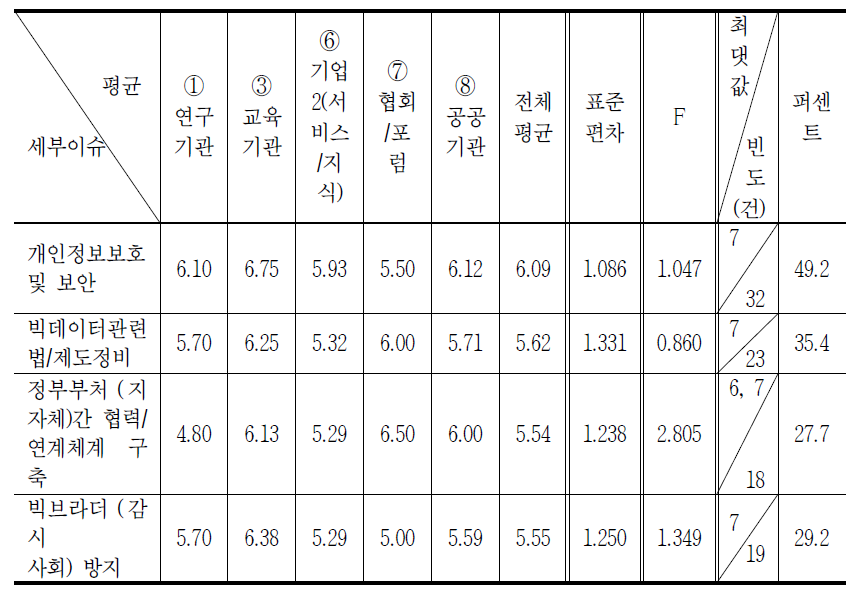 빅데이터 법/제도 분야의 중요성 분석