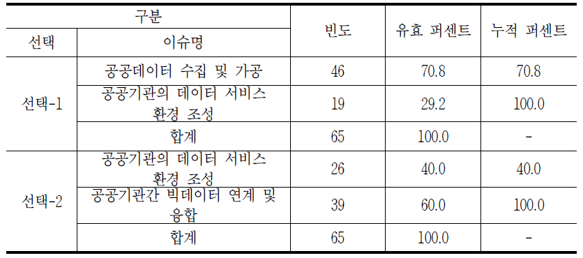 공공데이터 개방 분야의 시급성 분석