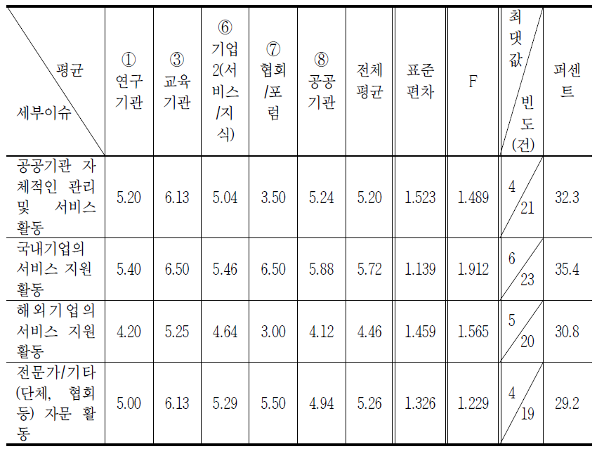 서비스를 위한 지원활동 주체 분야의 중요성 분석