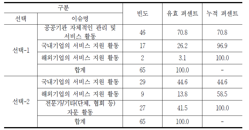 서비스를 위한 지원활동 주체 분야의 시급성 분석