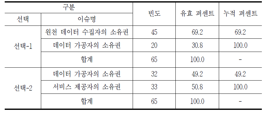 데이터(지식) 소유권의 시급성 분석