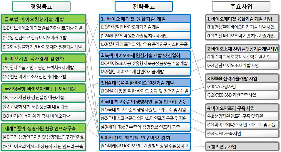 경영목표와 전략목표/주요사업 연계도 : *****연구원 사례