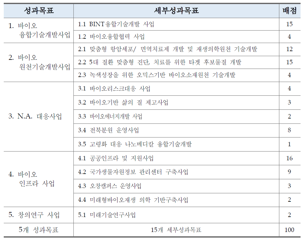 2012년 기관평가 연구부문 성과목표 : *****연구원 사례