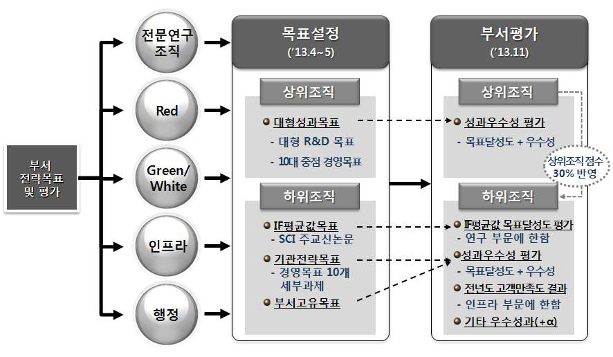 기관평가 및 부서평가 연계도 : *****연구원 사례