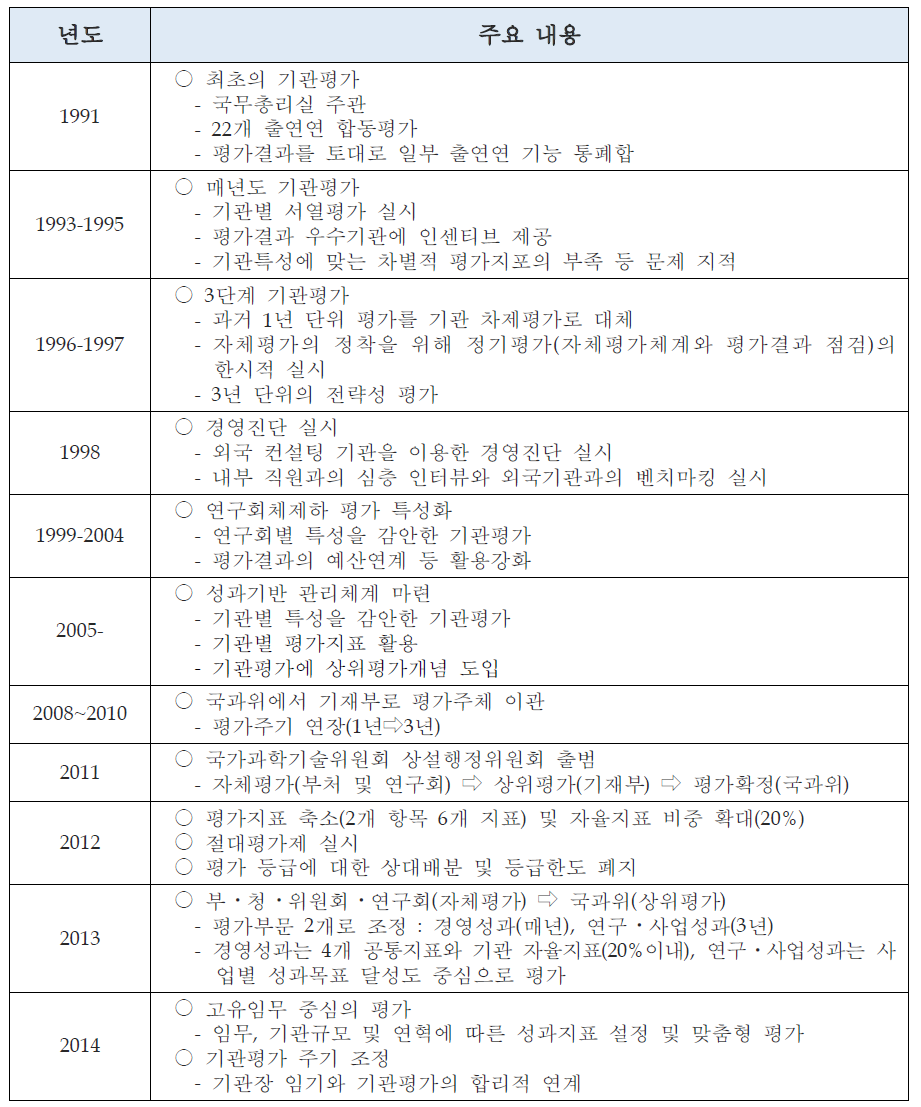 정부출연기관 기관평가 제도의 변화