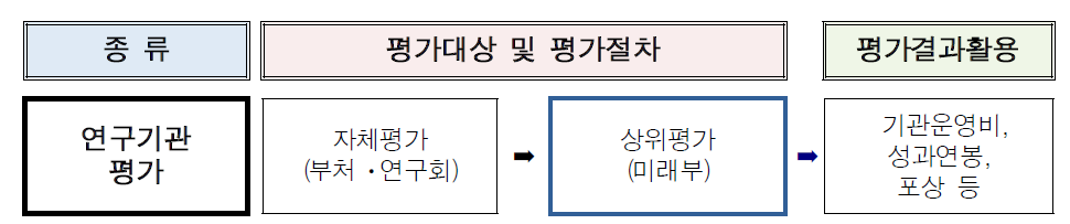 정부출연(연) 기관평가 체계